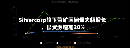 Silvercorp旗下营矿区储量大幅增长，银资源增加20%-第2张图片