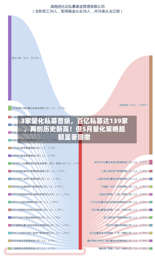 3家量化私募晋级	，百亿私募达139家，再创历史新高！但5月量化策略超额显著回撤-第2张图片