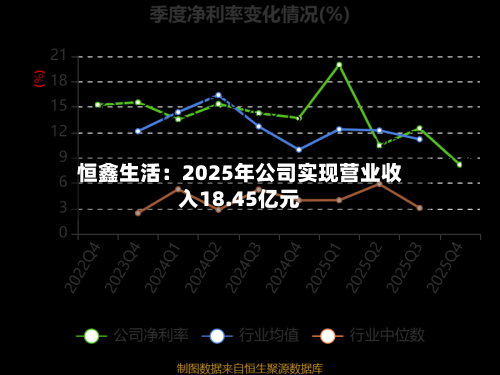 恒鑫生活：2025年公司实现营业收入18.45亿元