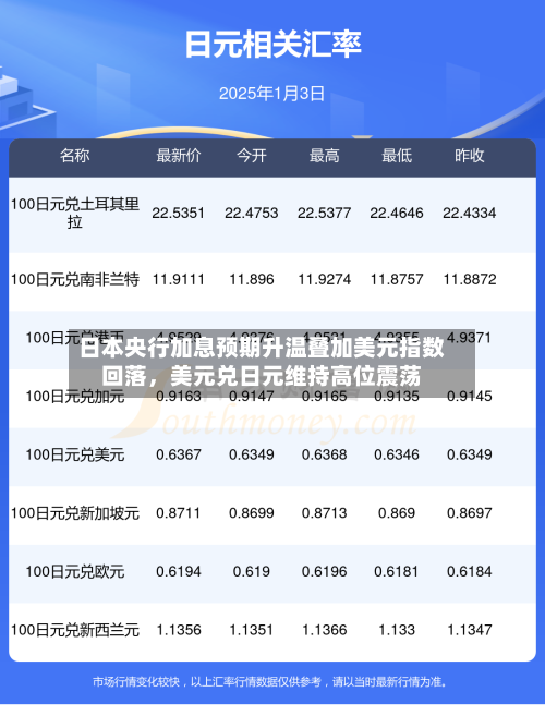 日本央行加息预期升温叠加美元指数回落，美元兑日元维持高位震荡-第2张图片