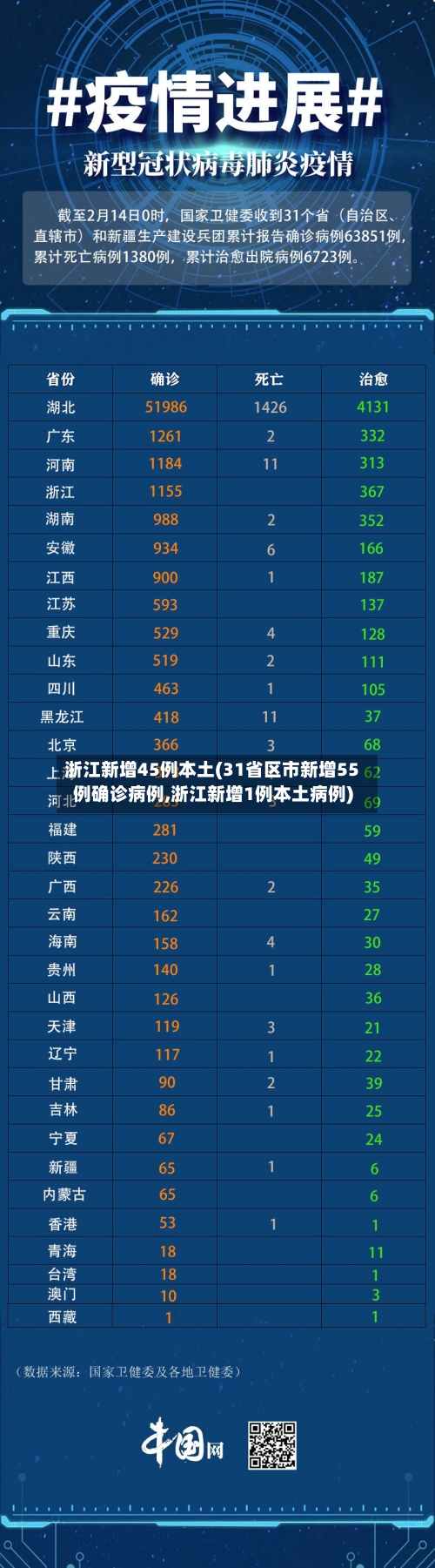 浙江新增45例本土(31省区市新增55例确诊病例,浙江新增1例本土病例)