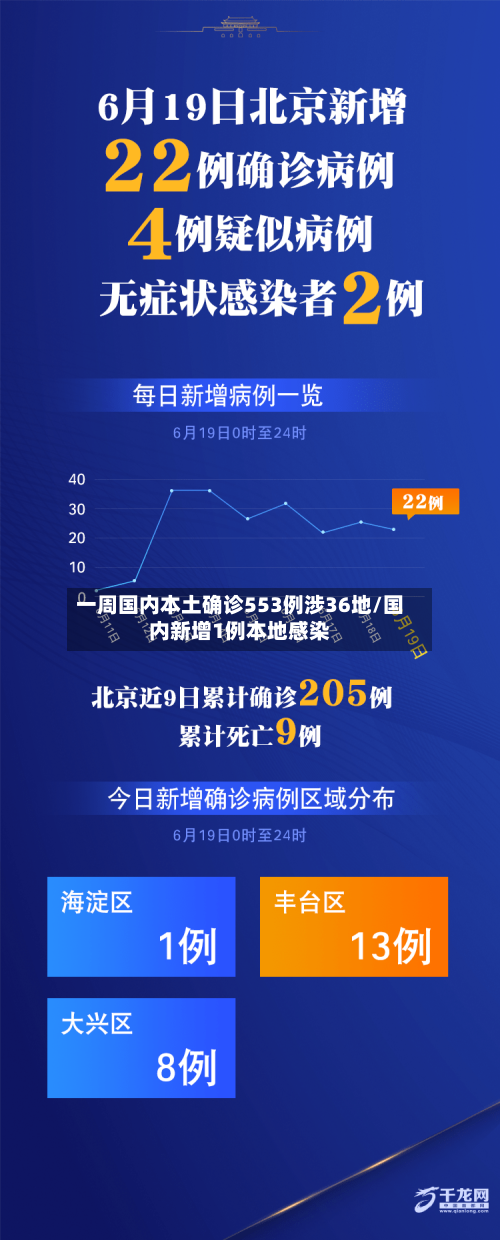 一周国内本土确诊553例涉36地/国内新增1例本地感染