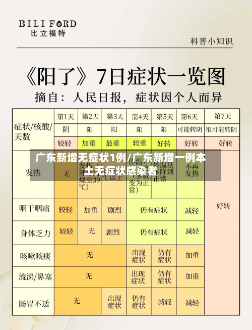 广东新增无症状1例/广东新增一例本土无症状感染者