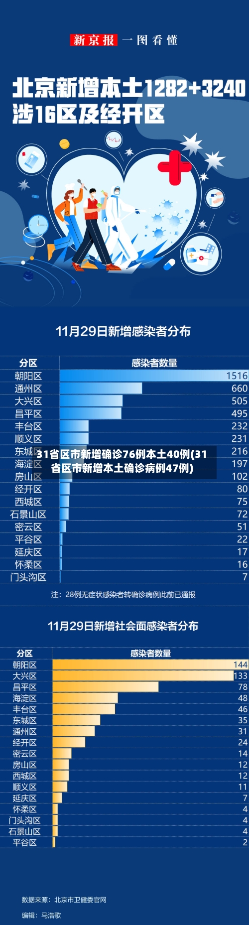 31省区市新增确诊76例本土40例(31省区市新增本土确诊病例47例)-第2张图片