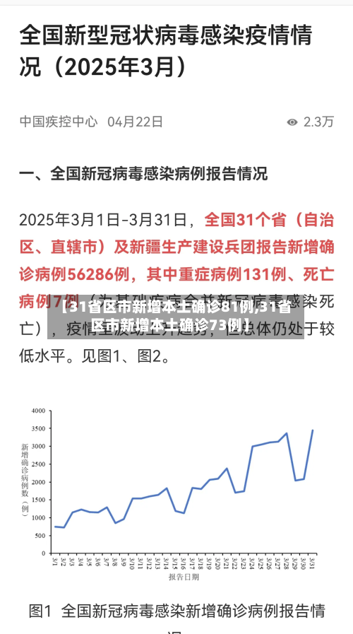 【31省区市新增本土确诊81例,31省区市新增本土确诊73例】-第2张图片